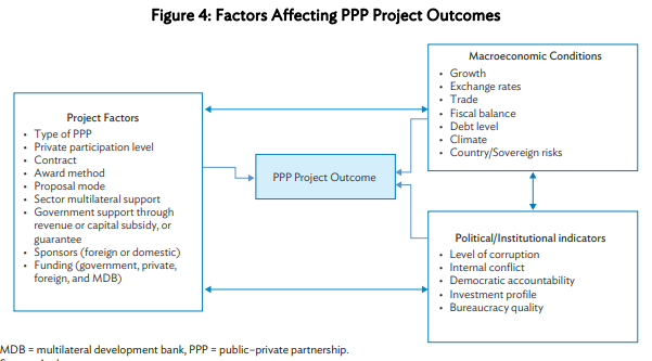 Faktor-faktor mempengaruhi kerjasama pemerintah swasta, sumber Lee at al (2018)