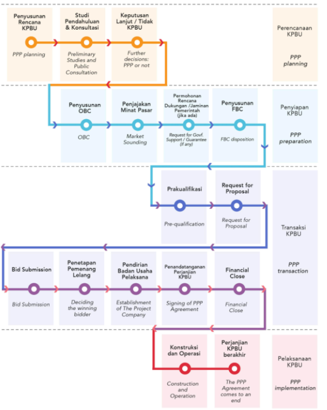 Figure 1 Tahapan KPBU, sumber: ttps://investsulut.id/wp-content/uploads/2021/08/tahapan-kpbu.png