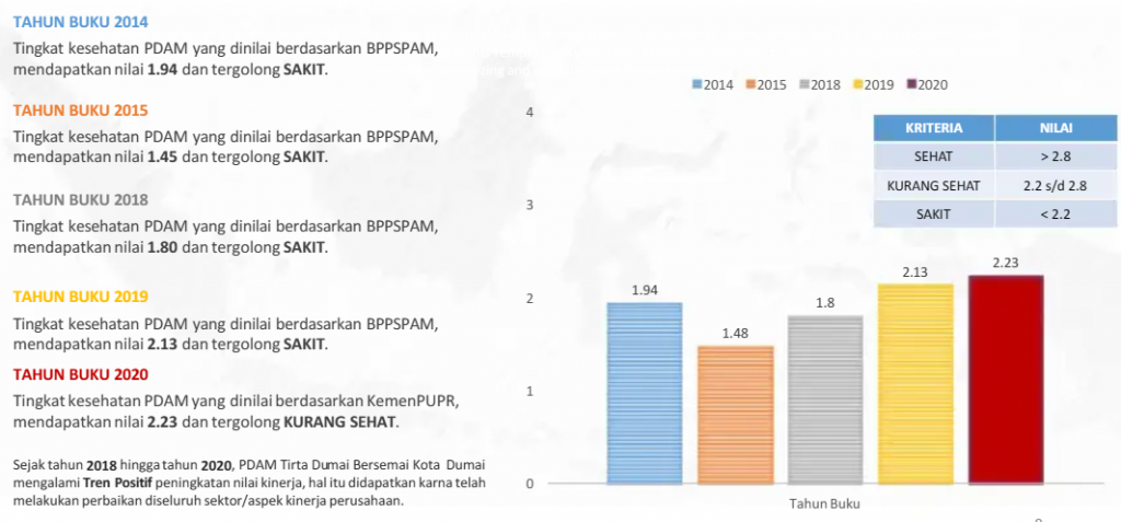 Figure 1 Tren Nilai Hasil Audit BPKP Riau Terhadap PDAM Tirta Dumai, tahun 2014,2015,2018, 2019, 2020