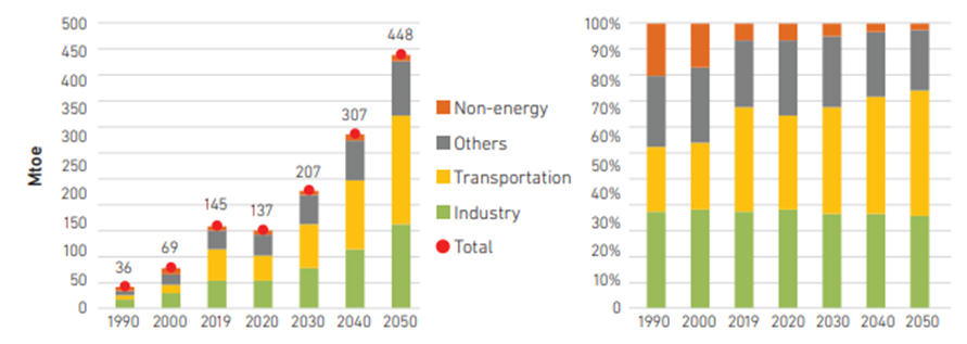 Figure 1 Final Energy Consumption by Sector, 2019 -2050